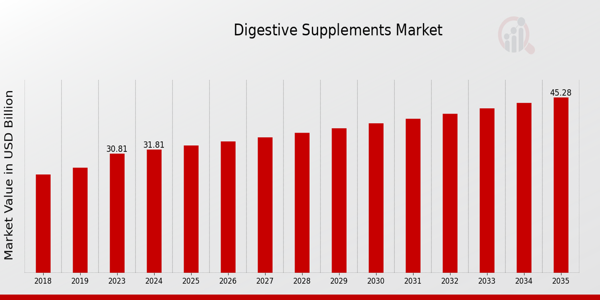 Digestive Supplements Market size