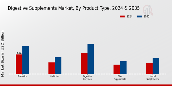 Digestive Supplements Market Segment