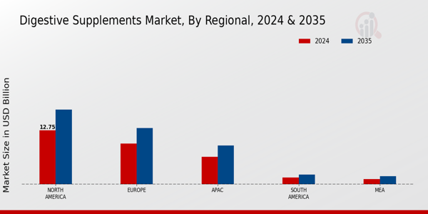 Digestive Supplements Market Region