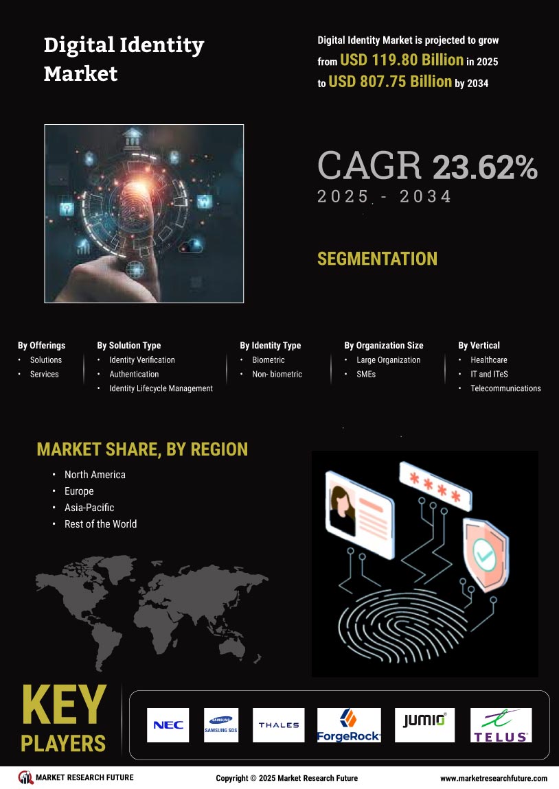 Digital Identity Market