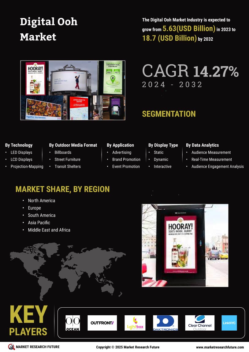 Digital Ooh Market