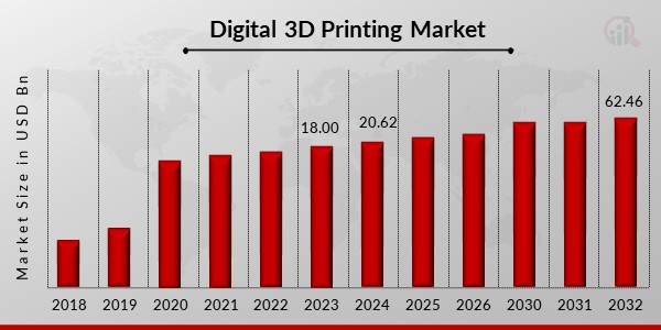 Digital 3D Printing Market