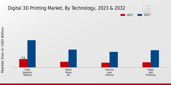 Digital 3D Printing Market Technology Insights  