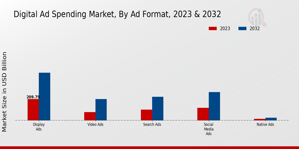 Digital Ad Spending Market Insights