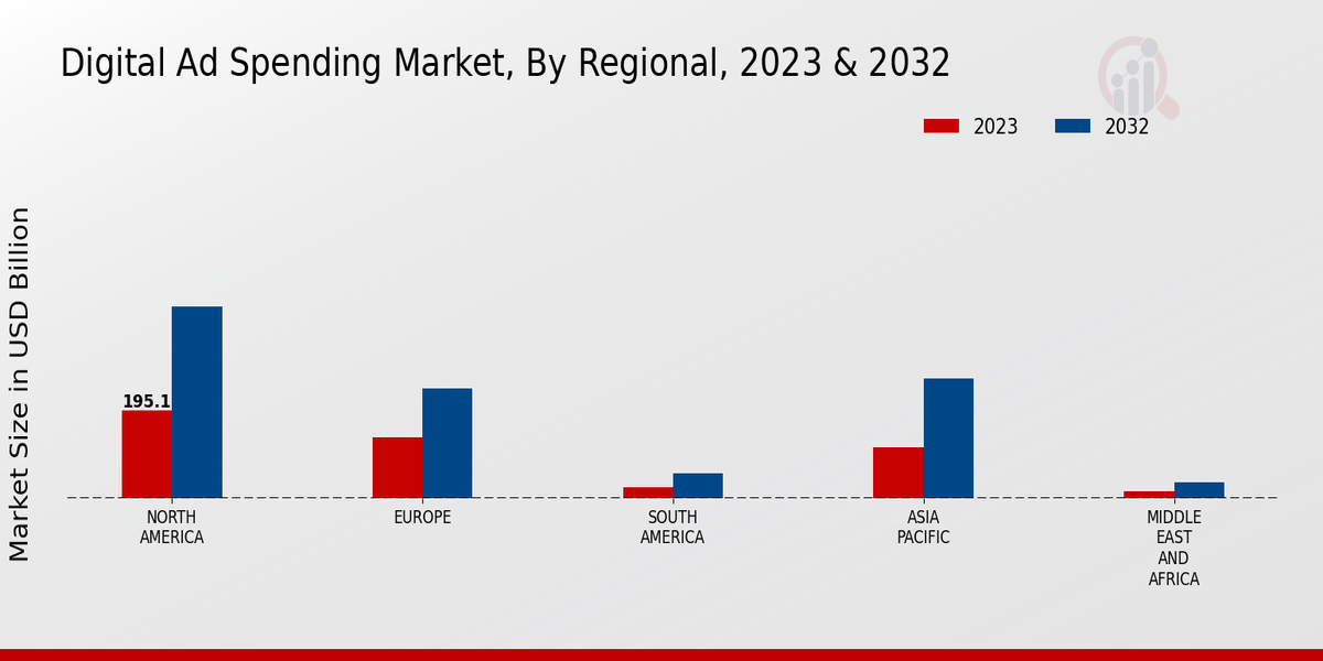 Digital Ad Spending Market Regional Insights