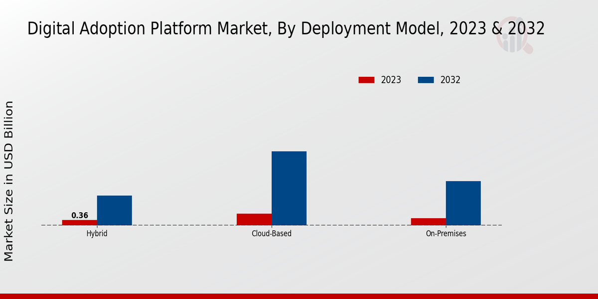 Digital Adoption Platform Market Deployment Model Insights