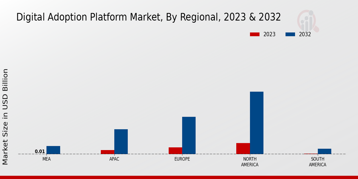 Digital Adoption Platform Market Regional Insights