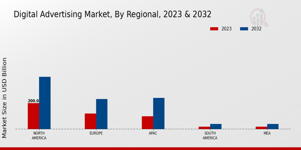 Digital Advertising Market Regional Insights