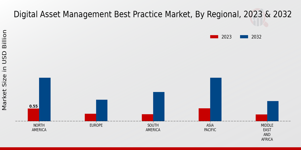 Digital Asset Management Best Practice Market Regional Insights 