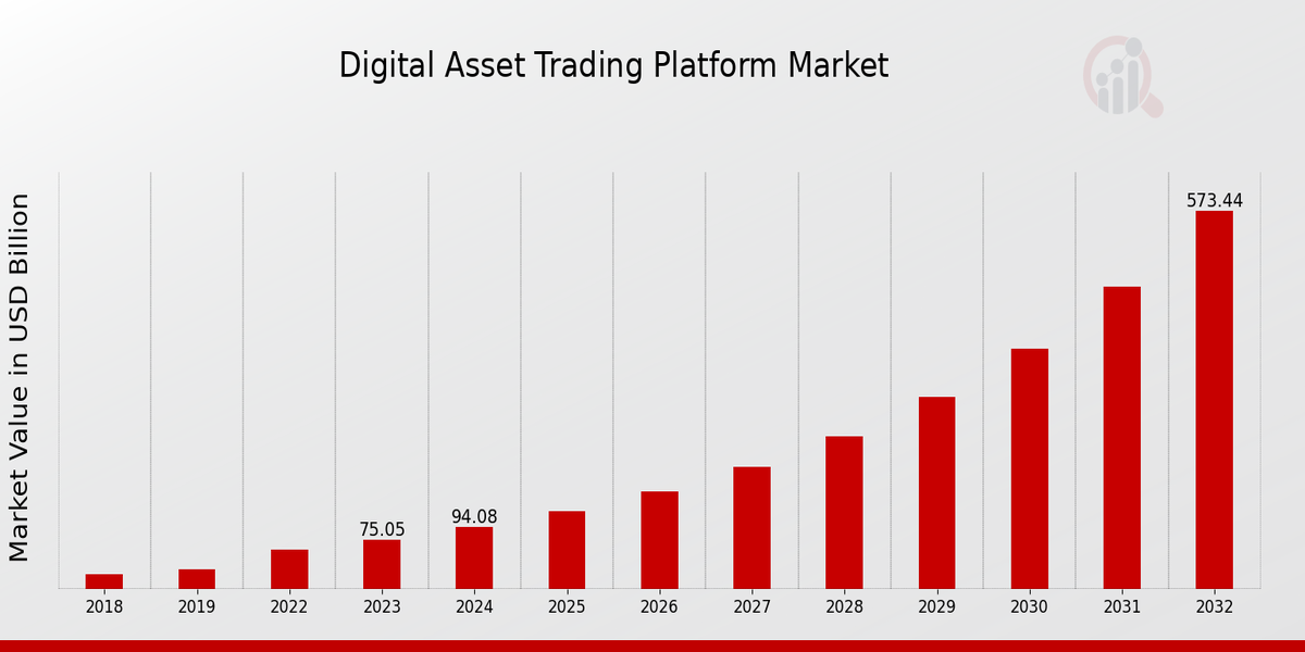 Digital Asset Trading Platform Market