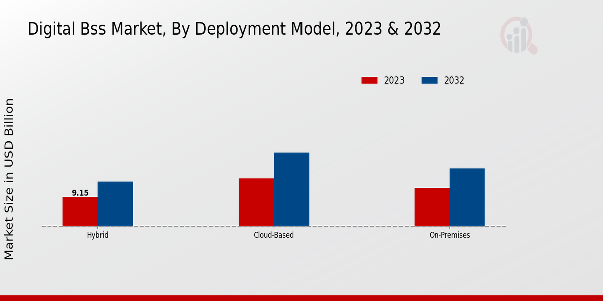 Digital BSS Market Deployment Model Insights