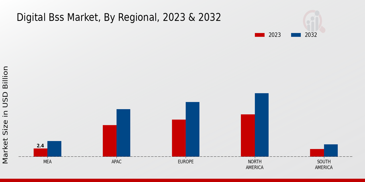 Digital BSS Market Regional Insights