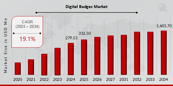 Digital Badges Market