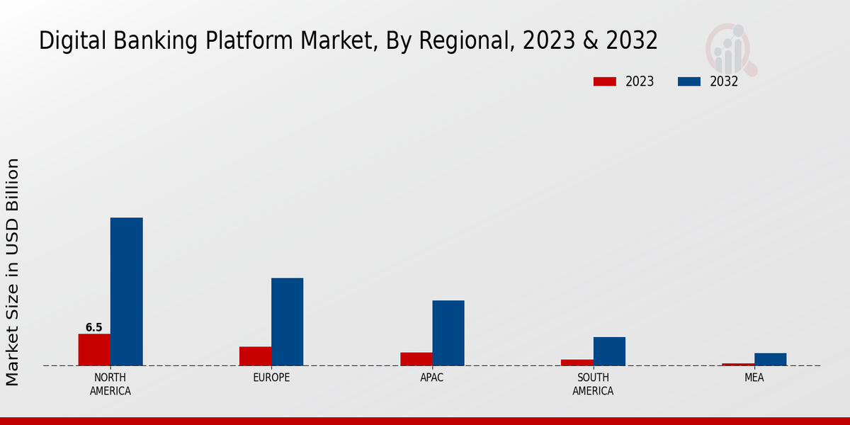 Digital Banking Platform Market Regional Insights