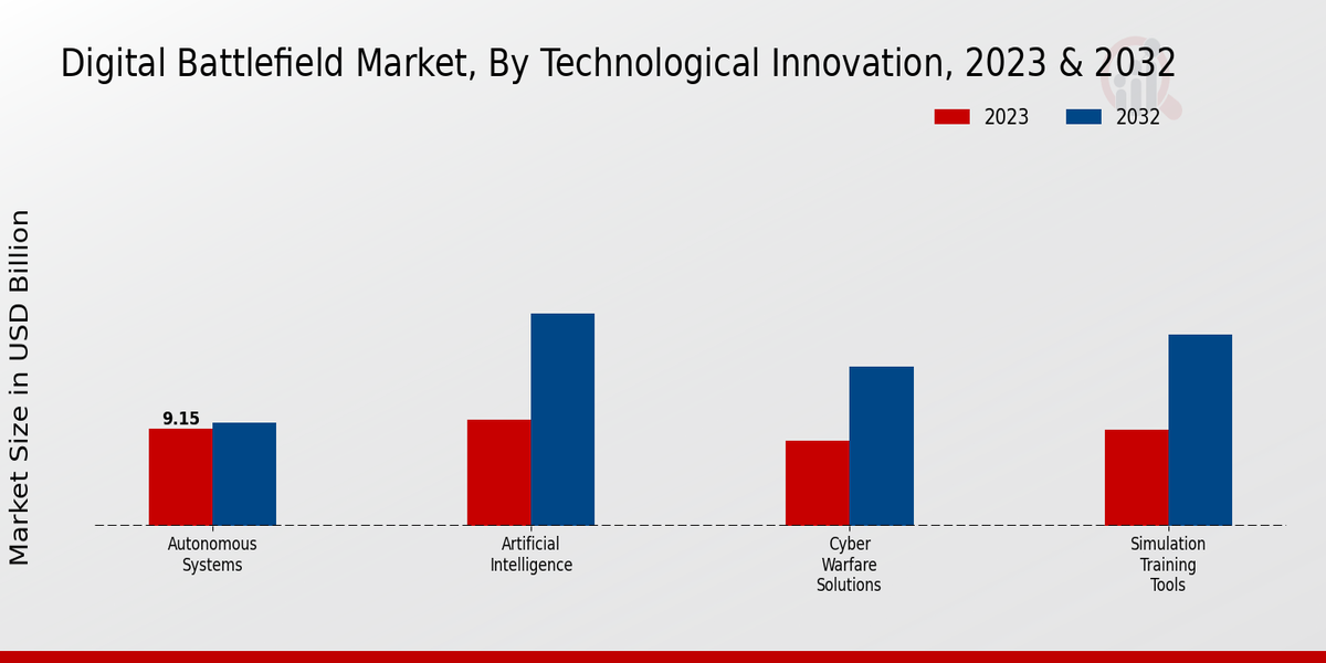 Digital Battlefield Market Technological Innovation Insights