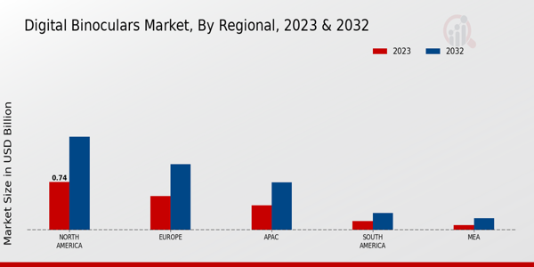 Digital Binoculars Market Regional Insights