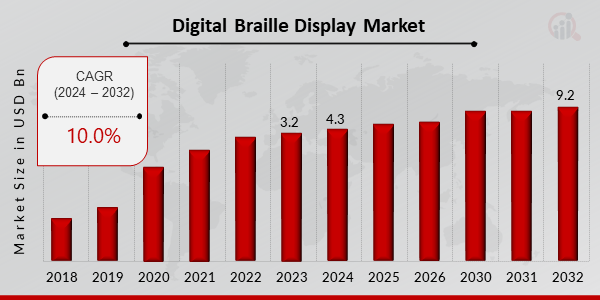 Digital Braille Display Market