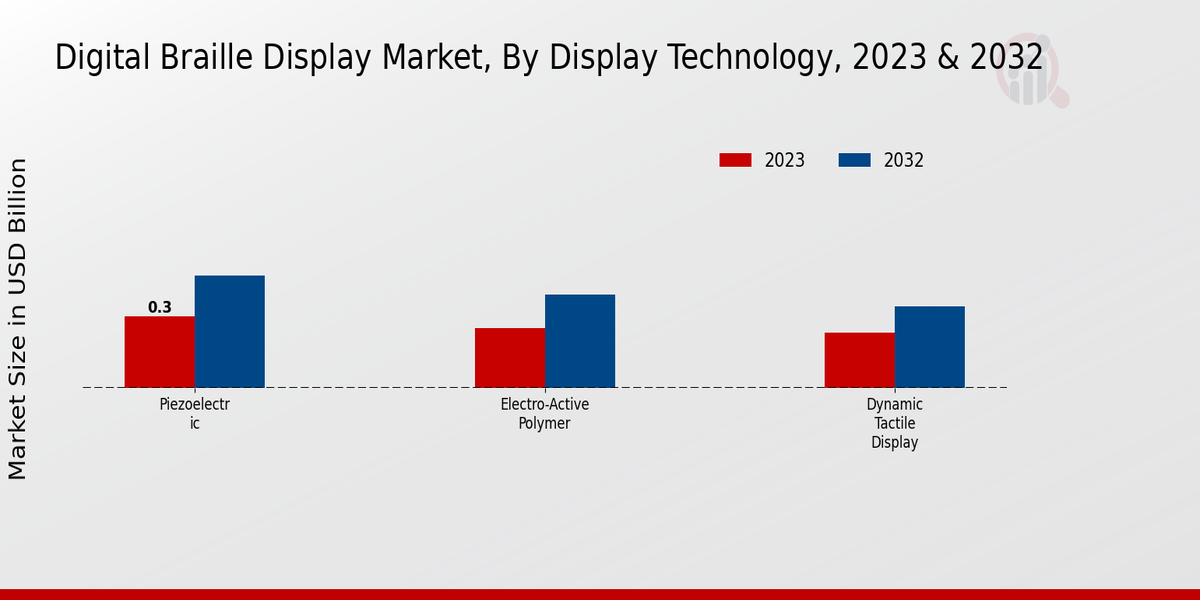 Digital Braille Display Market Display Technology Insights