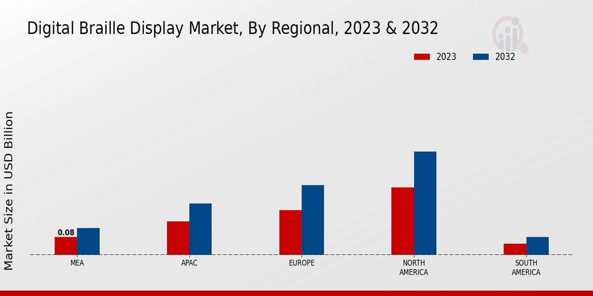 Digital Braille Display Market Regional Insights