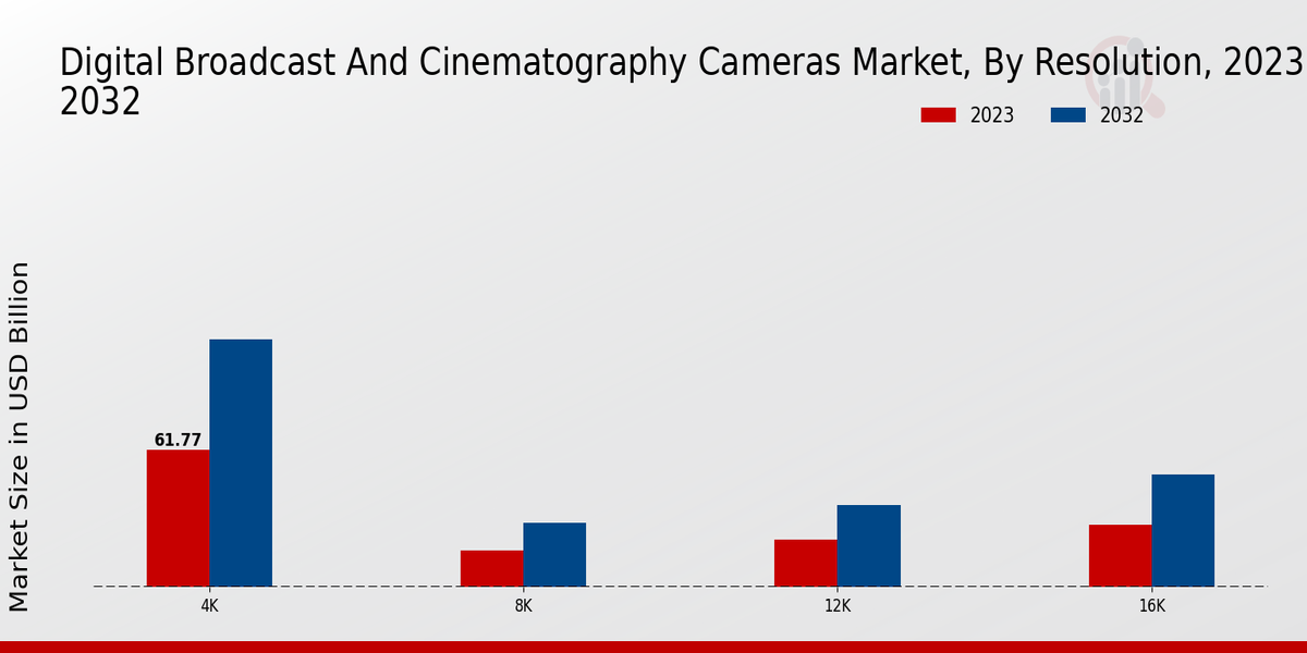 Digital Broadcast And Cinematography Cameras Market Insights