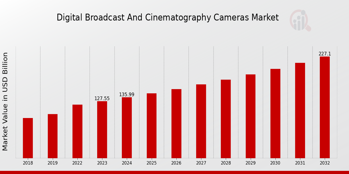 Digital Broadcast And Cinematography Cameras Market Overview