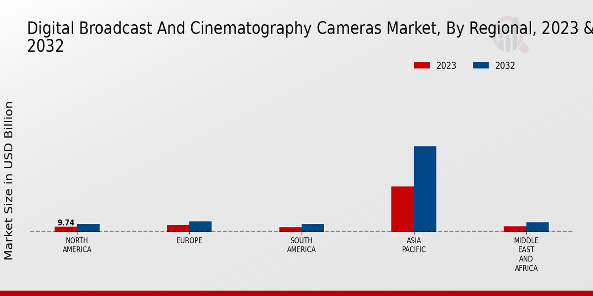 Digital Broadcast And Cinematography Cameras Market Regional Insights 