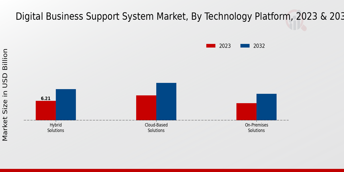 Digital Business Support System Market Technology Platform Insights