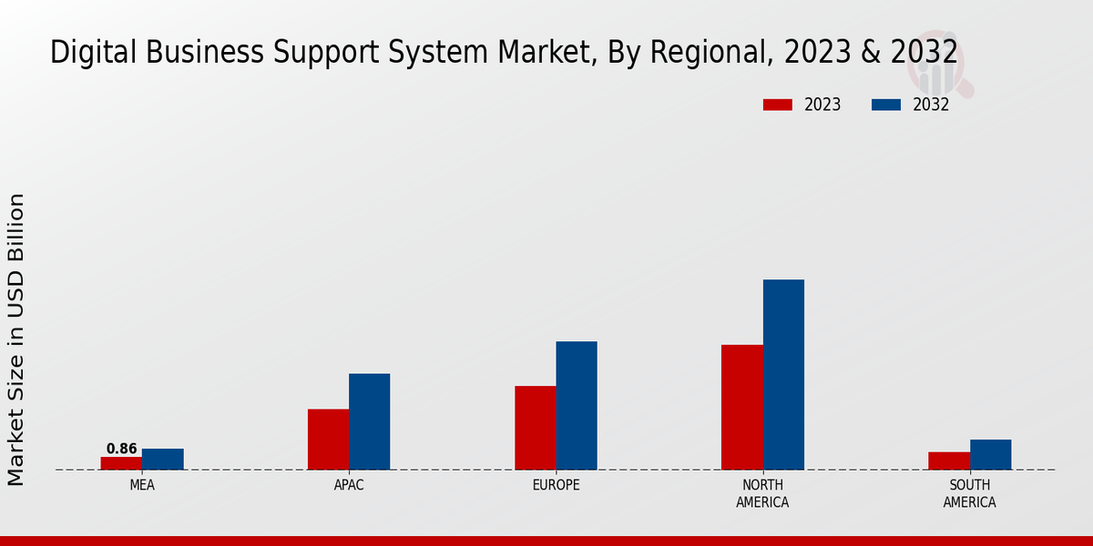 Digital Business Support System Market Regional Insights