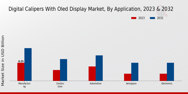 Digital Calipers With Oled Display Market Insights