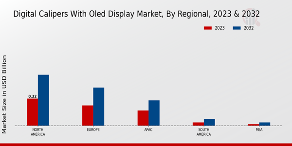 Digital Calipers With Oled Display Market Regional Insights 