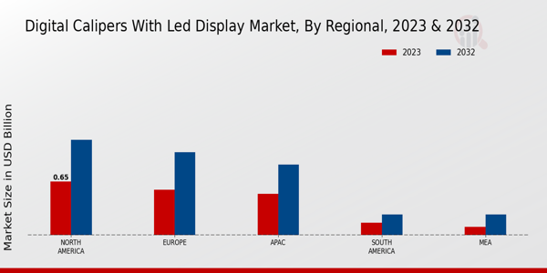 Digital Calipers with LED Display Market Regional Insights