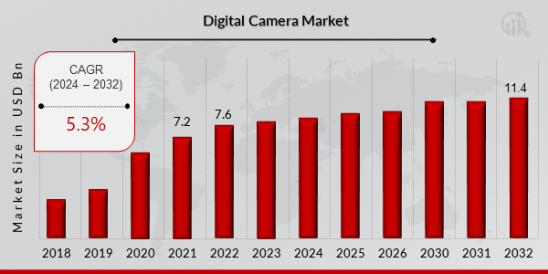 Global Digital Camera Market Overview