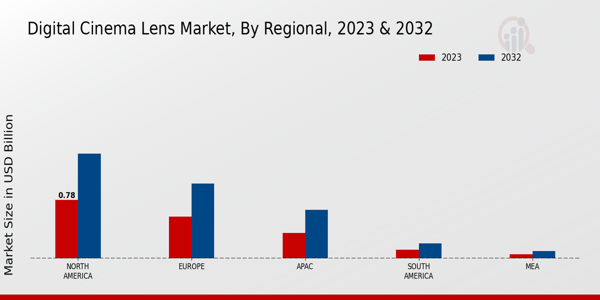 Digital Cinema Lens Market Regional Insights