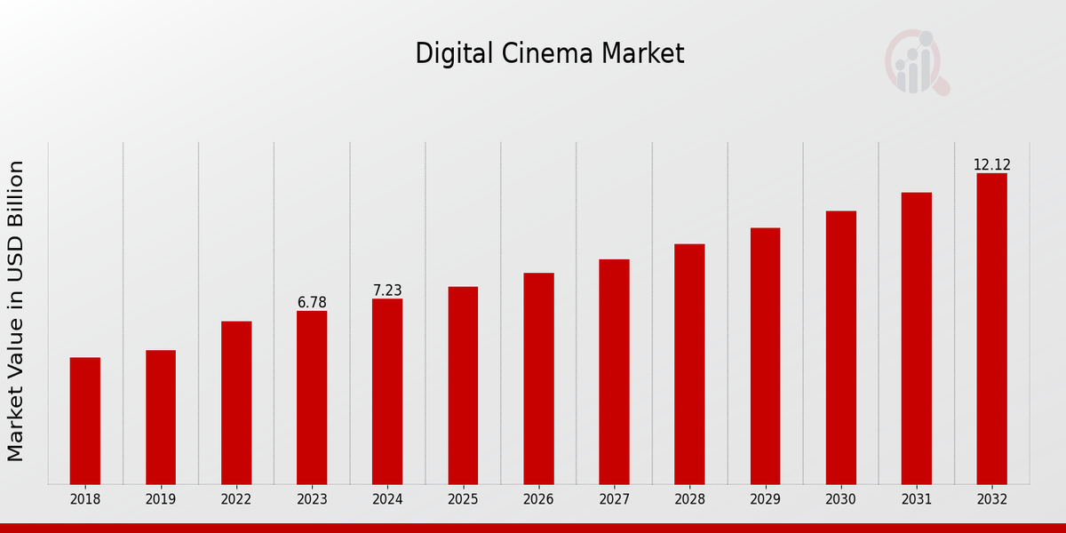 Aperçu du marché du cinéma numérique