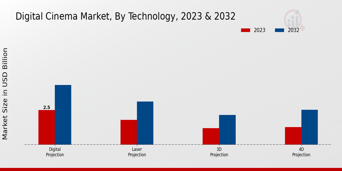 Digital Cinema Market Technology Insights