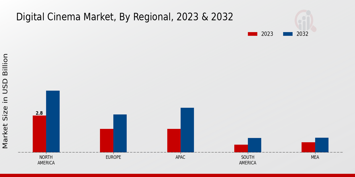 Aperçu régional du marché du cinéma numérique