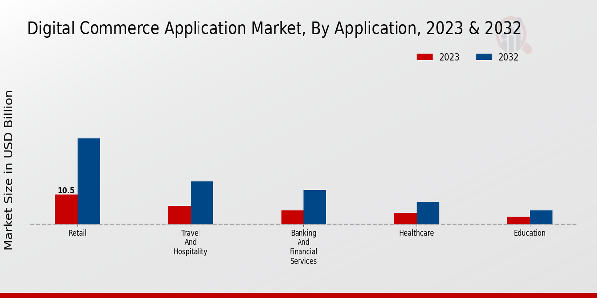 Digital Commerce Application Market Type Insights