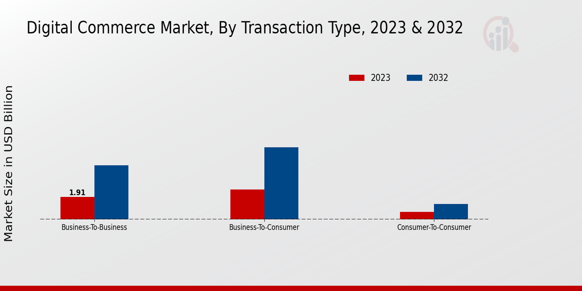 Digital Commerce Market Transaction Type Insights  