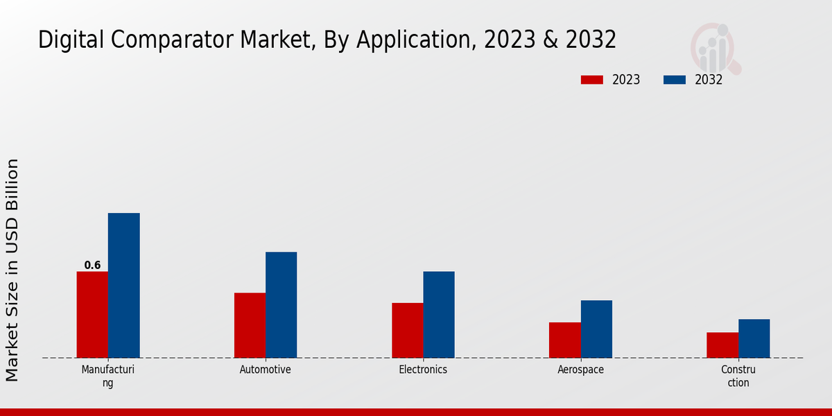 Digital Comparator Market By Handheld Comparators