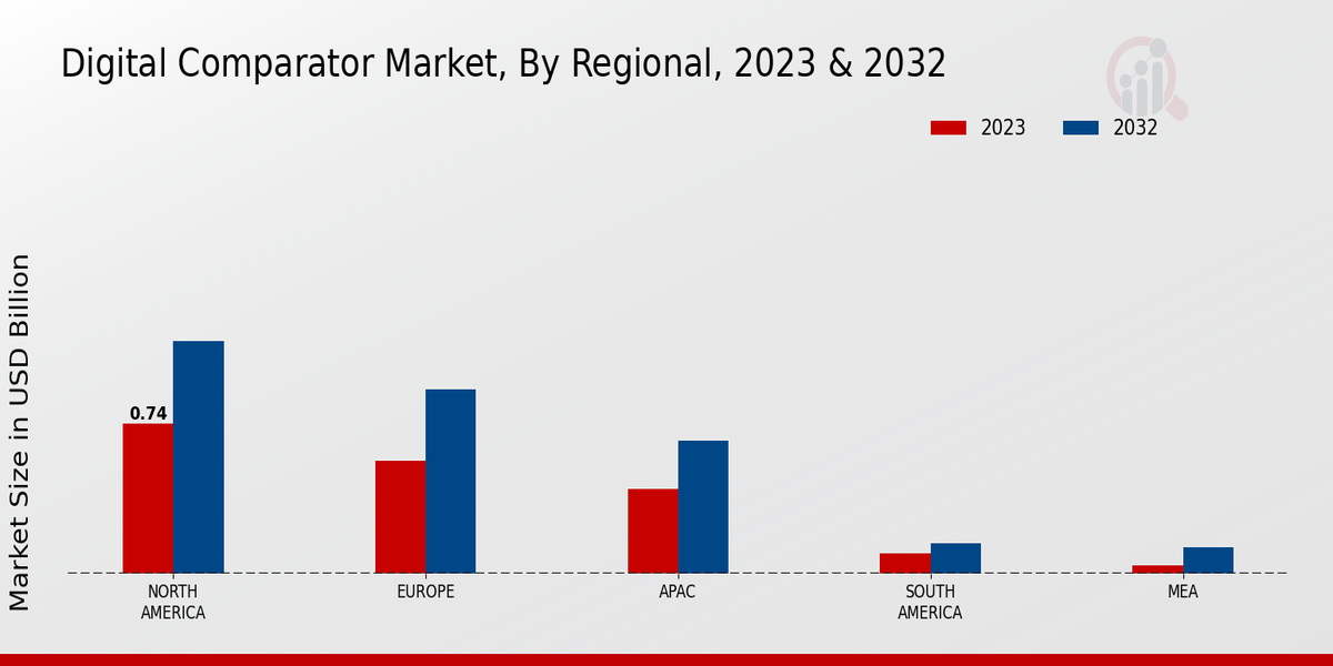 Digital Comparator Market By North America