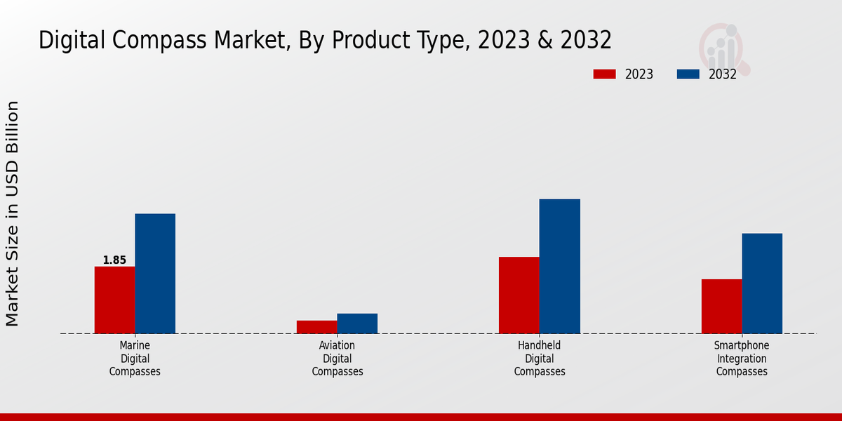 Digital Compass Market Product Type Insights