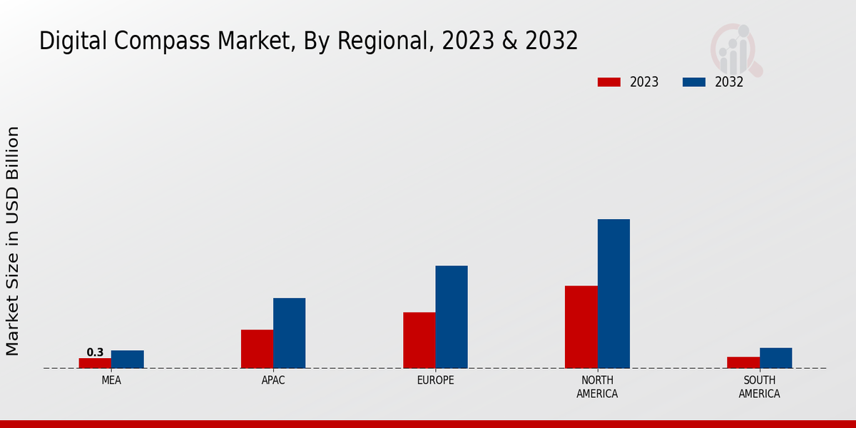 Digital Compass Market Regional Insights