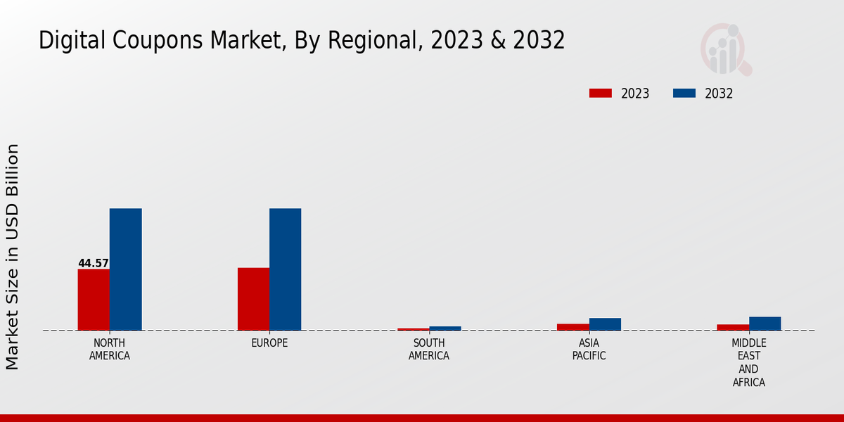 Digital Coupons Market Regional Insights