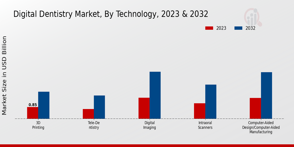 Digital Dentistry Market Technology Insights   