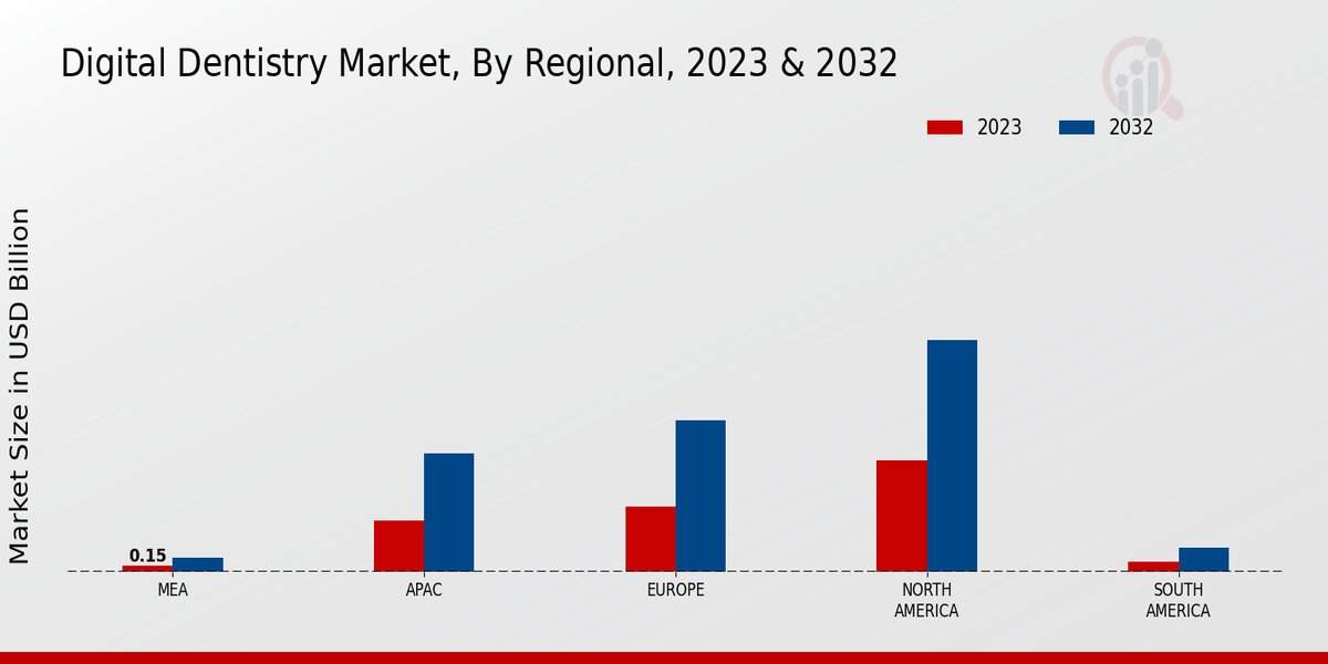 Digital Dentistry Market Regional Insights   