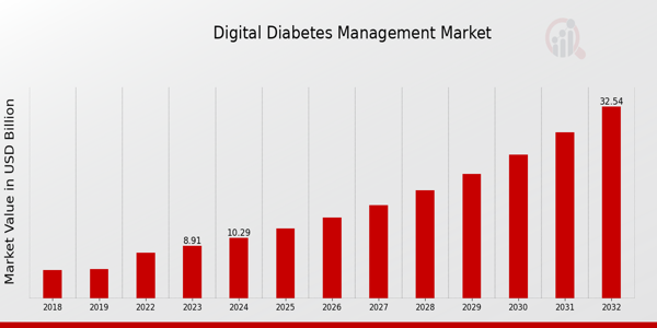 Global Digital Diabetes Management Market Overview