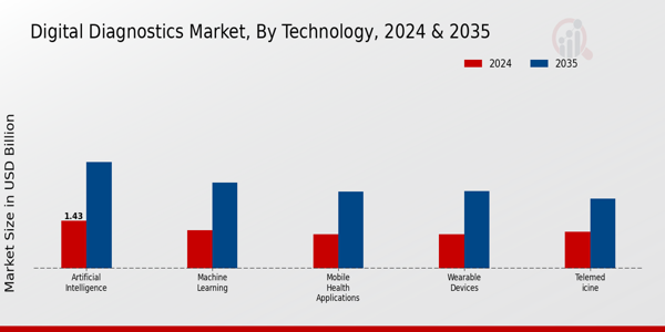 Digital Diagnostics Market Segment