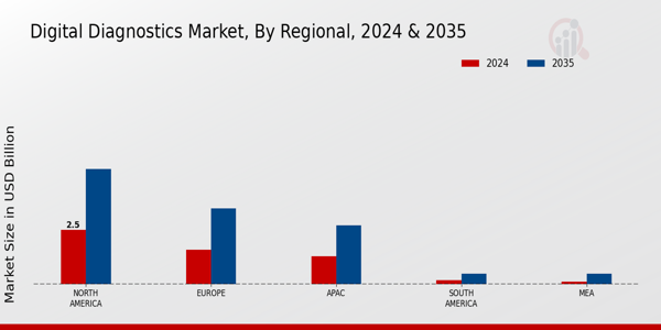 Digital Diagnostics Market Region