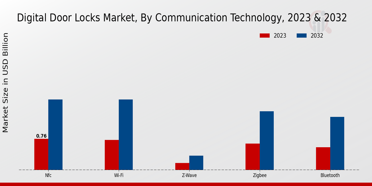 Digital Door Locks Market Communication Technology Insights