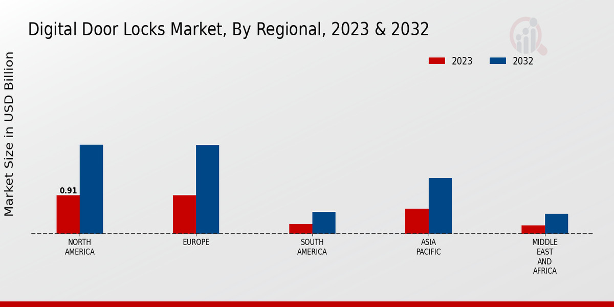 Digital Door Locks Market Regional Insights